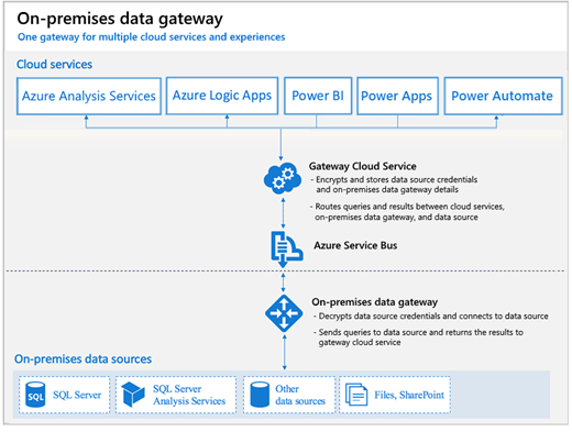Diagram showing connecting cloud services to on-premises data sources using the On-premises data gateway.