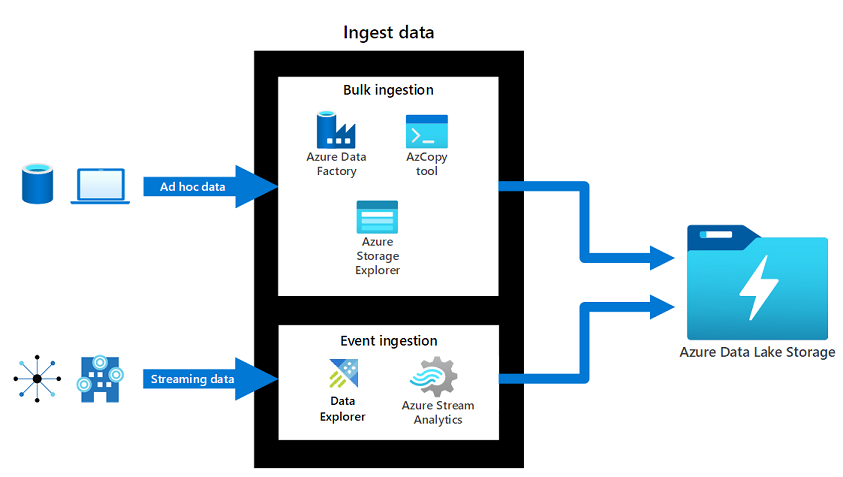 Diagramă care arată cum datele neplanificate și datele de flux sunt fie ingerate în masă, fie neplanificate în Azure Data Lake Storage.