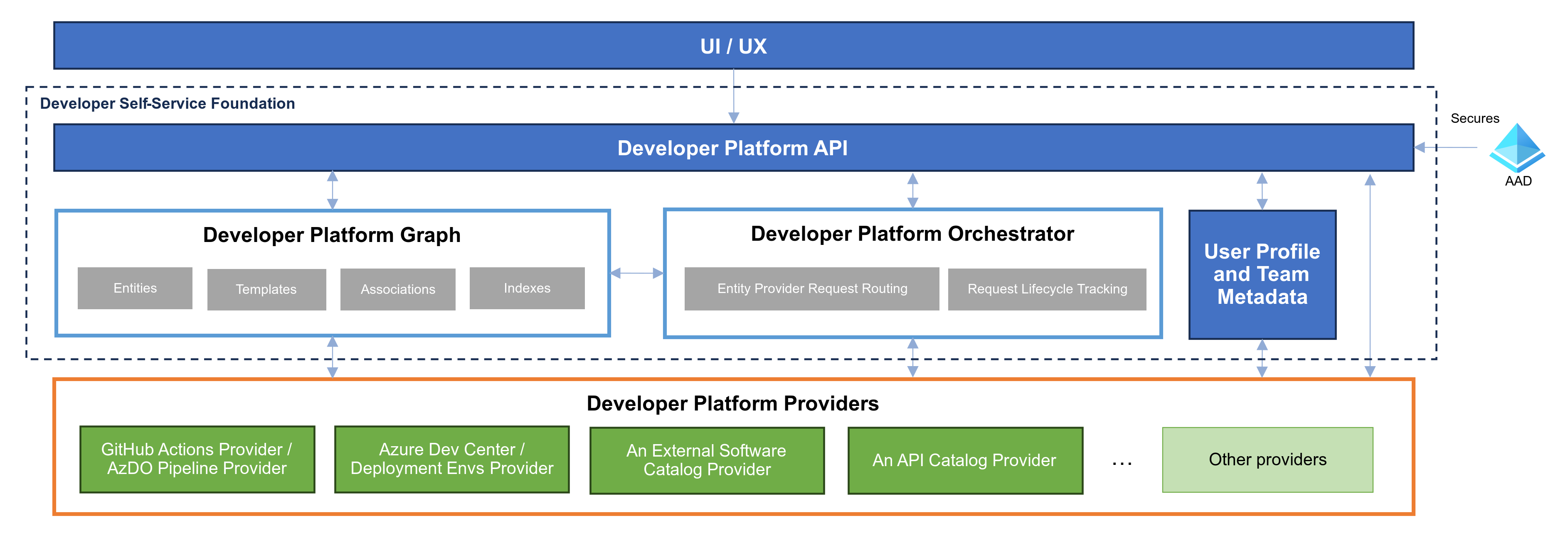 Diagramă care arată fundația de autoservire a dezvoltatorului, inclusiv furnizorii, API, UI și UX.