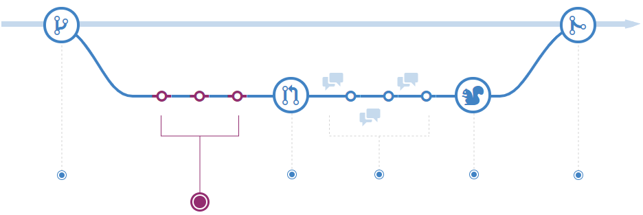 Diagramă afișând adăugarea comiterilor într-o ramură.