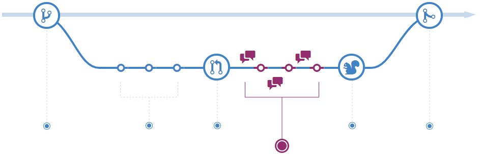 Diagramă afișând o ramură. Discutați și revizuiți codul.