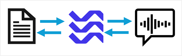 Diagramă care arată o resursă Azure Speech care execută funcții de speech-to-text și text-to-speech.