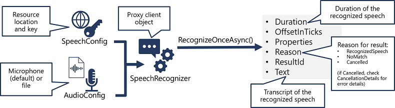 O diagramă care arată cum este creat un obiect SpeechRecognizer dintr-un SpeechConfig și AudioConfig, iar metoda sa RecognizeOnceAsync este folosită pentru a chema API-ul Speech to text.