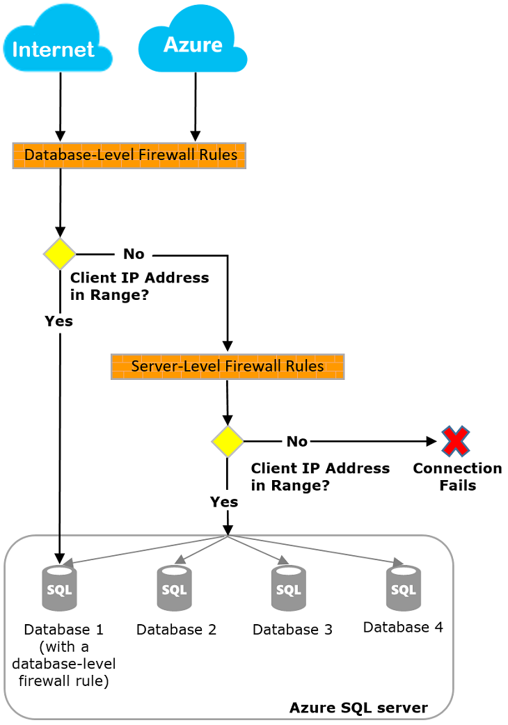 Diagramă cu arhitectura bazei de date și a paravanului de protecție server pentru baza de date SQL Azure.