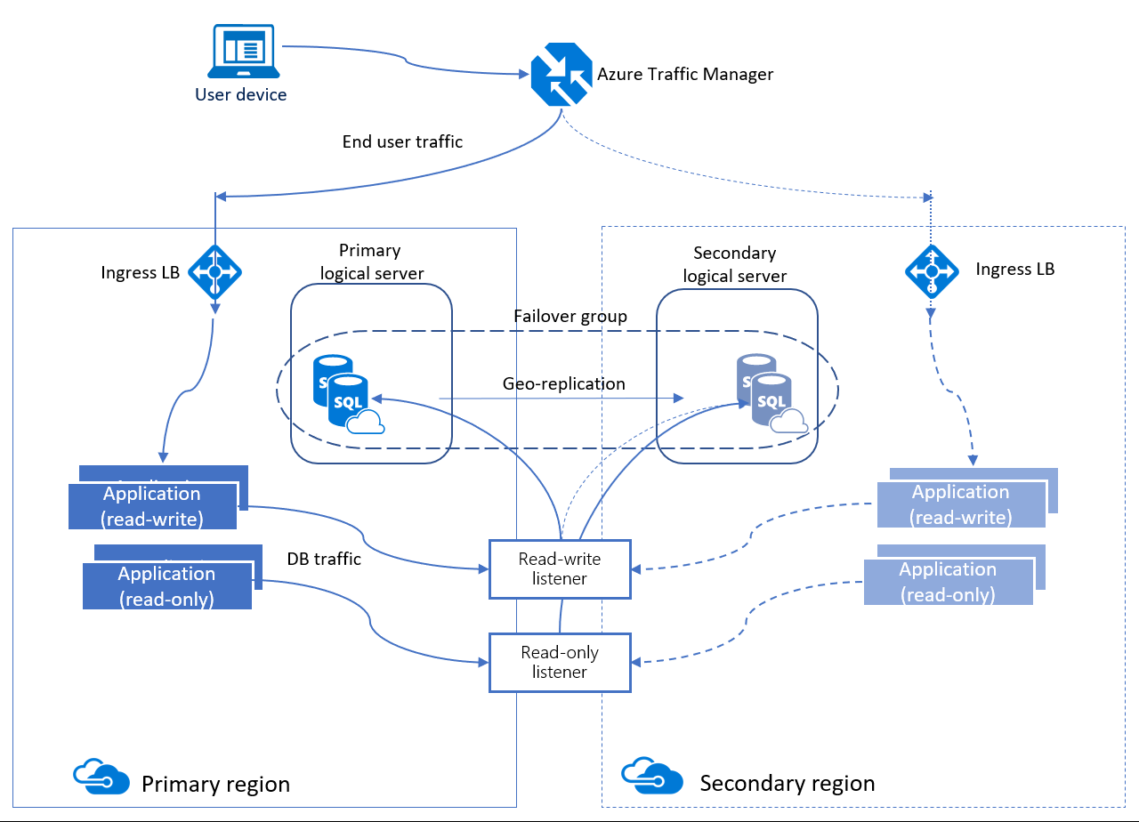 Diagramă cu arhitectura grupurilor de reluare în caz de nereușită automată pentru baza de date SQL Azure și Instanța gestionată Azure SQL.