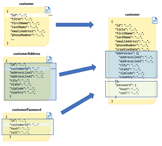 Diagramă care arată un document de client modelat.