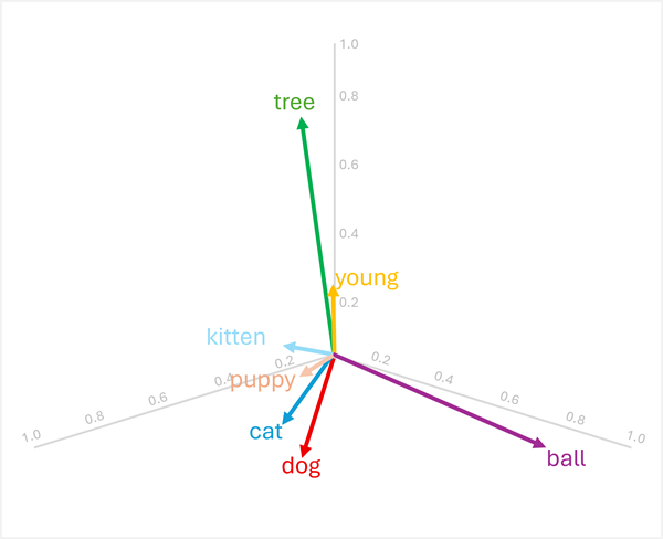 Diagramă a unei vizualizări 3D a vectorilor de cuvinte.