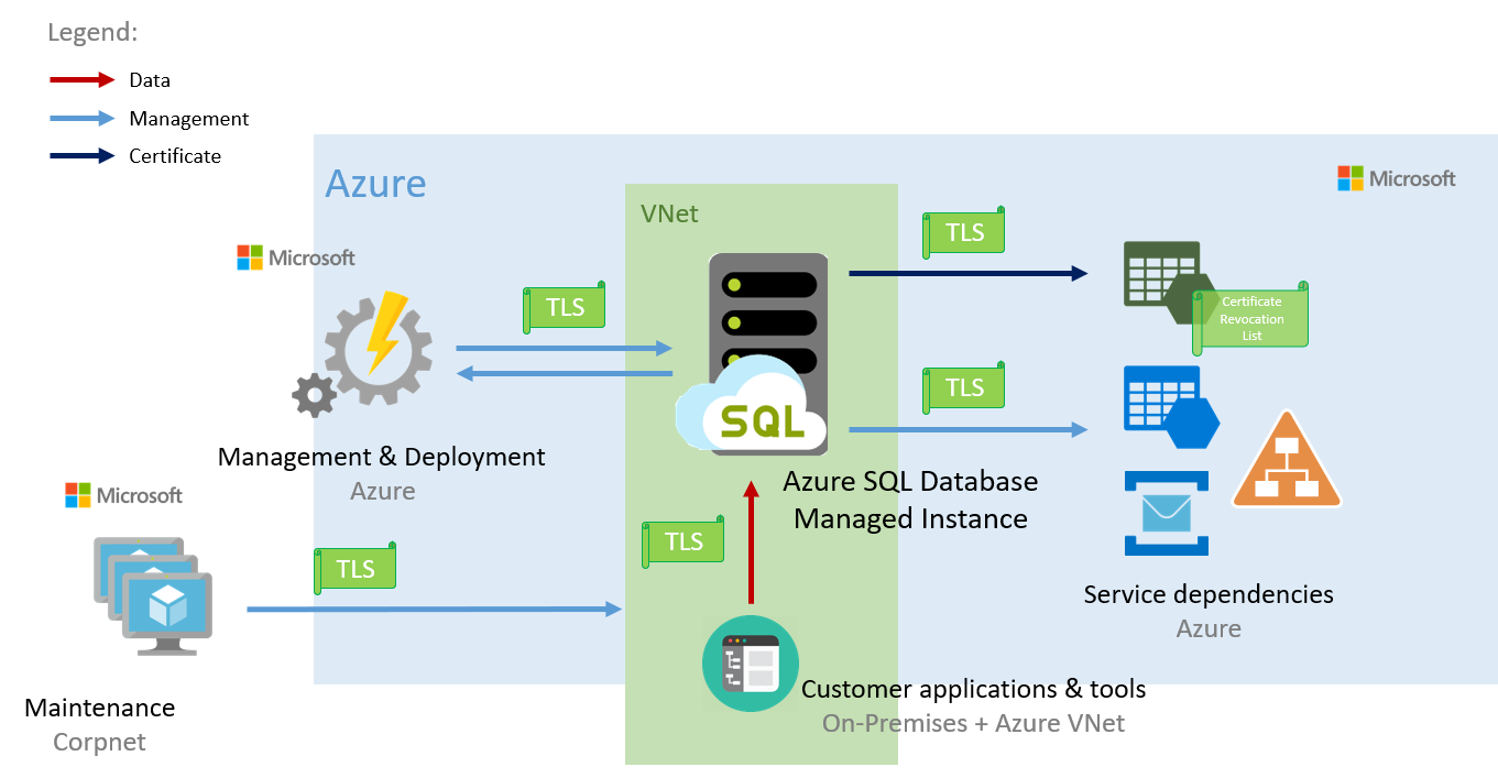 Diagramă care arată cum are loc conectivitatea în Azure SQL Managed Instance.