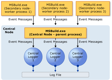 Central Logger Model