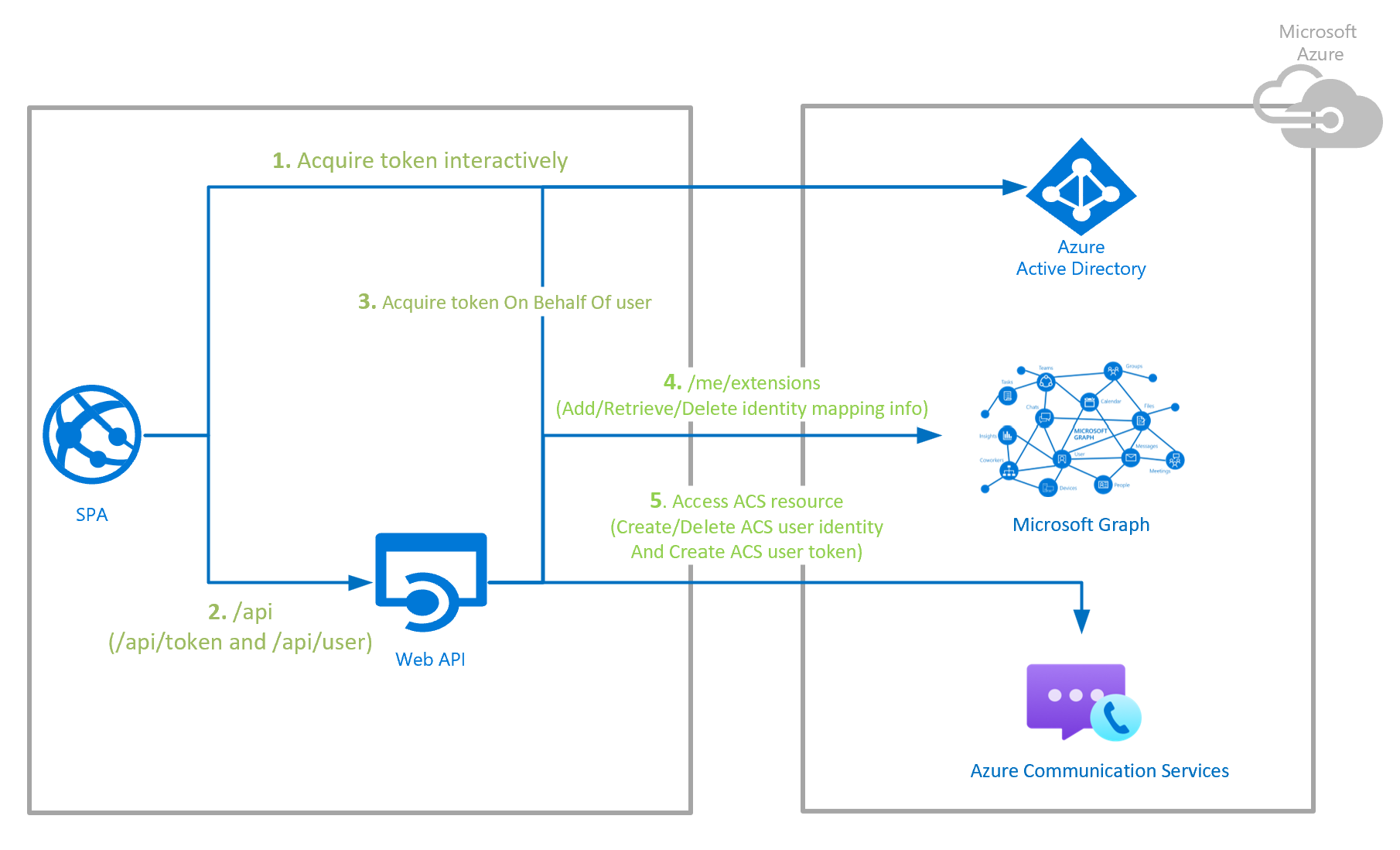 Служба подлинности. Аутентификация Trust. Центре сертификации для Active Directory. Схема отправки электронного письма. Active Directory архитектура пример на русском.