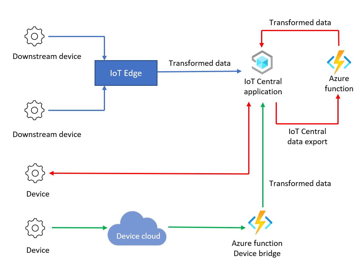 Трансформация данных. Azure IOT. Cartoon PNG data transform.