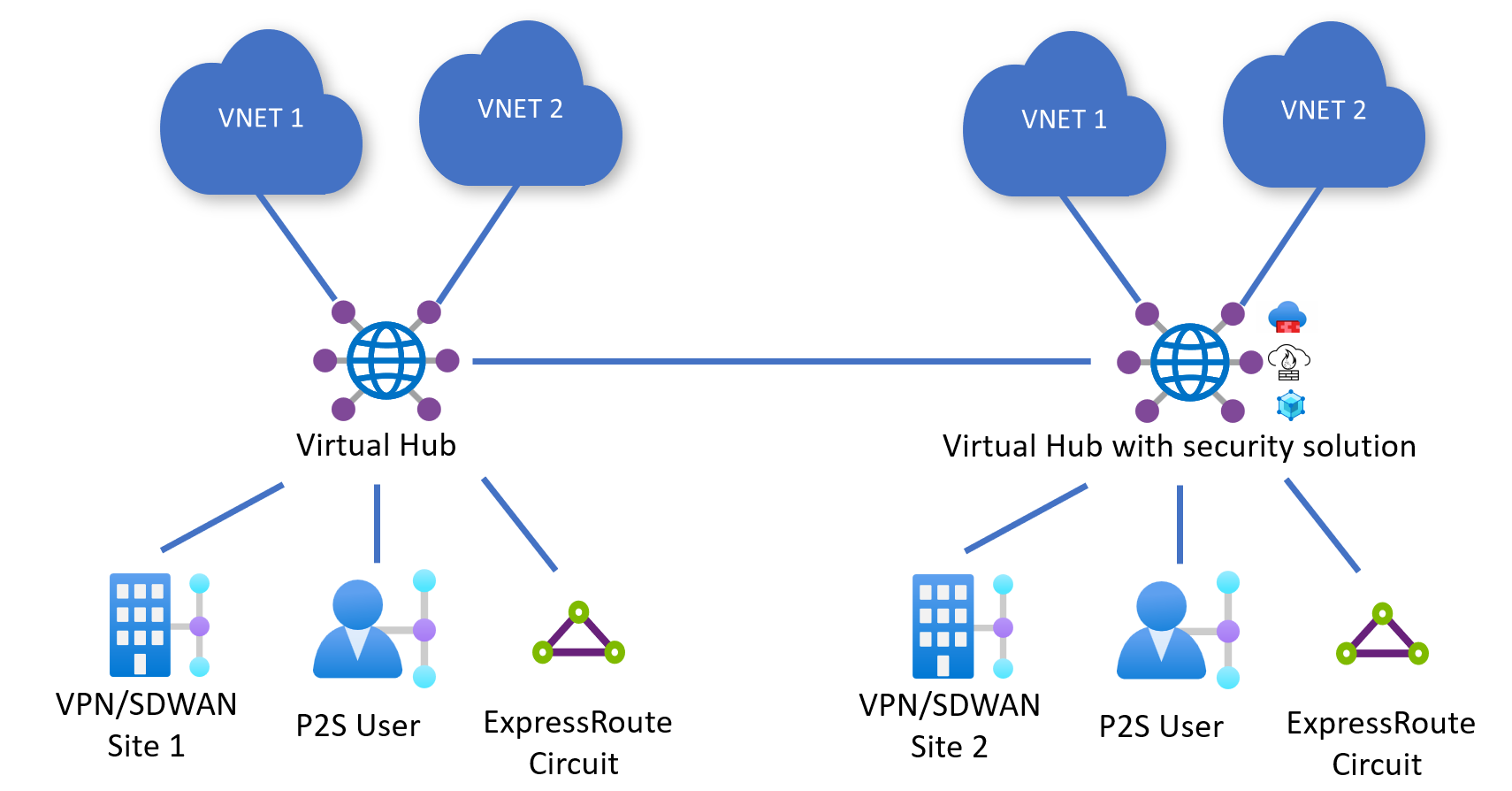 Глобальная сеть wan. Виртуальный хаб. Маршрутизация клиентов. Virtual Network Hub.