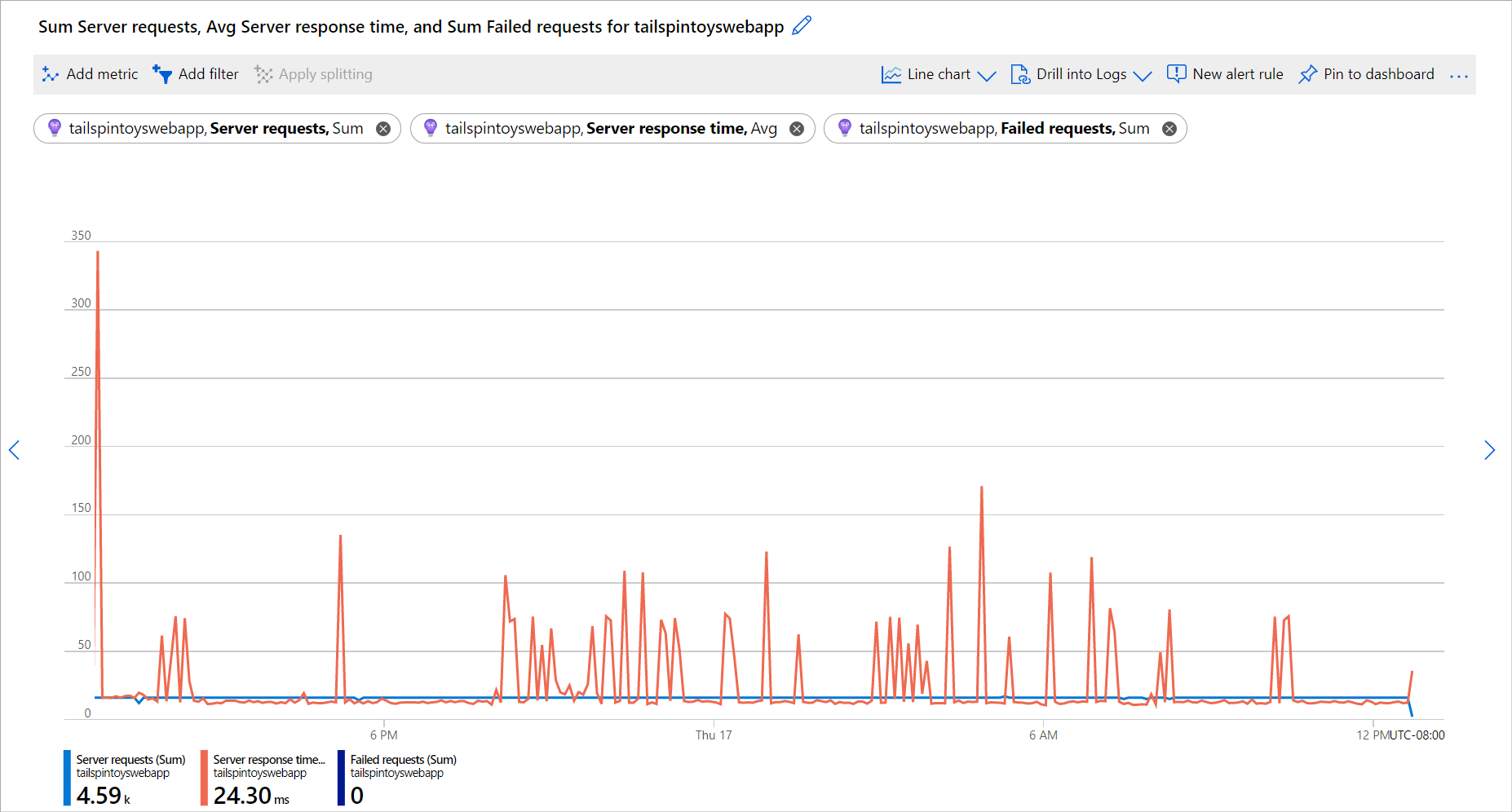 Server response time. Время ответа сервера график.