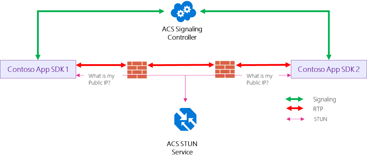 Diagram showing a VOIP call which utilizes a STUN connection.