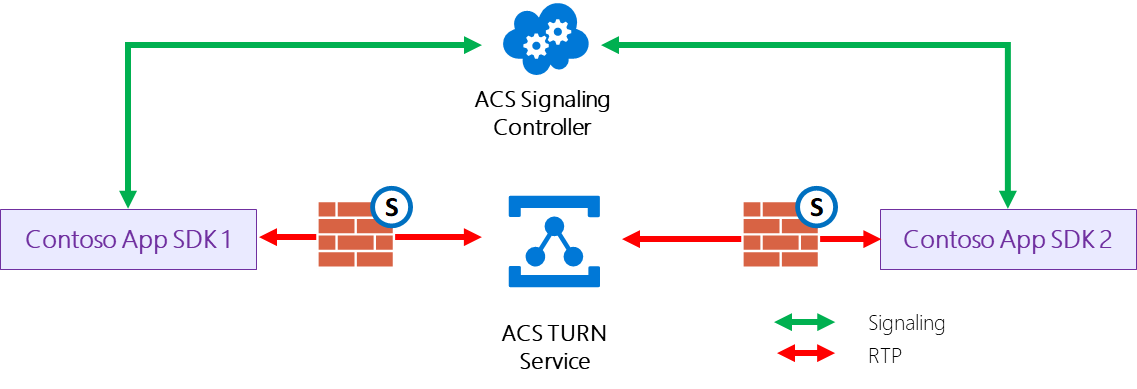 Diagram showing a VOIP call which utilizes a TURN connection.
