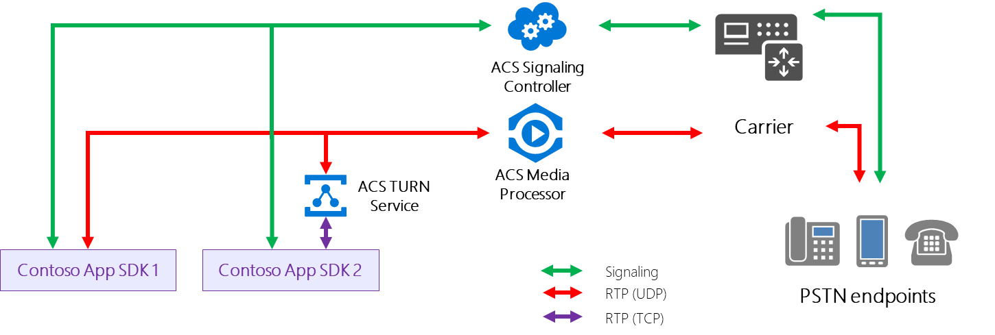 Diagram showing TCP media process flow within Communication Services.