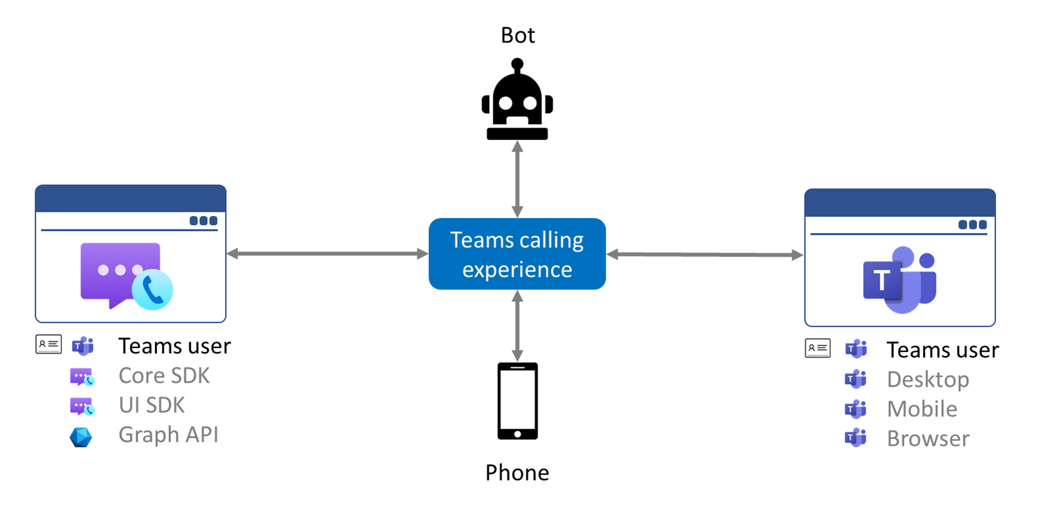Обзор сценариев взаимодействия в Службы коммуникации Azure