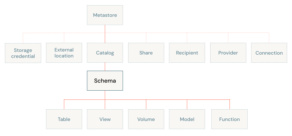 Схема объектной модели каталога Unity, ориентированная на схему