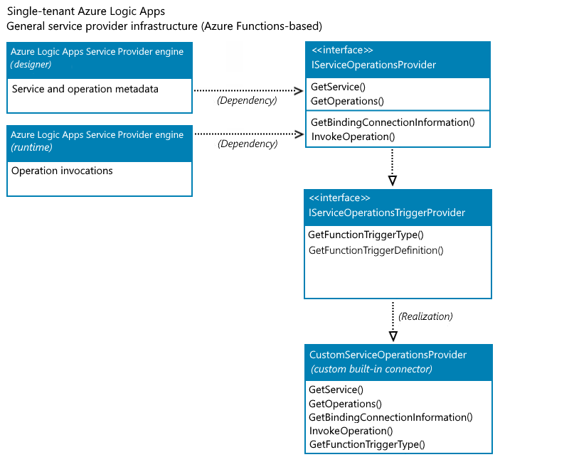 Концептуальная схема, демонстрирующая инфраструктуру поставщиков служб на основе Функций Azure.