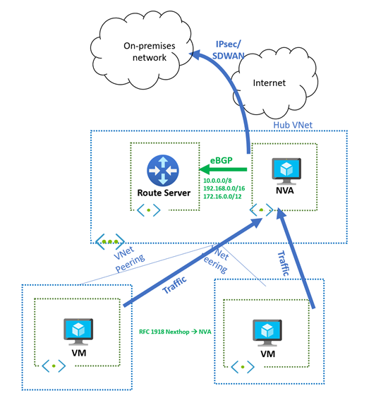 Схема, показывающая внедрение частных префиксов через сервер маршрутизации Azure и NVA.