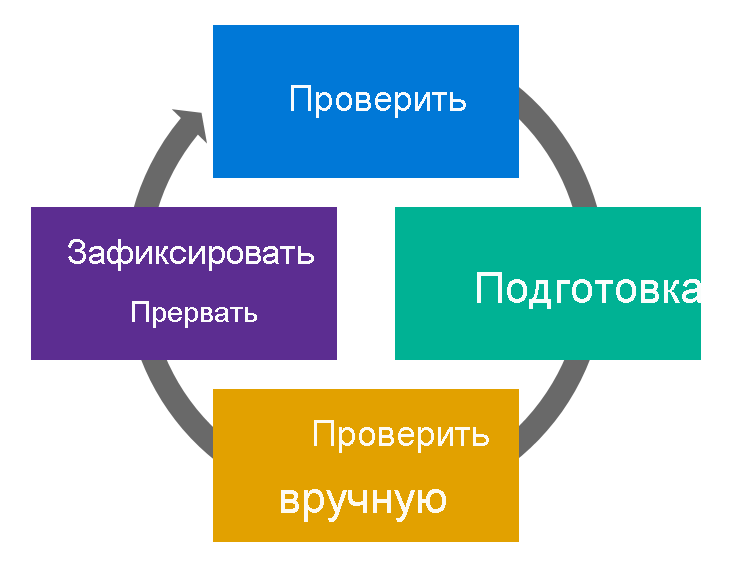 Diagram that shows the migration workflow