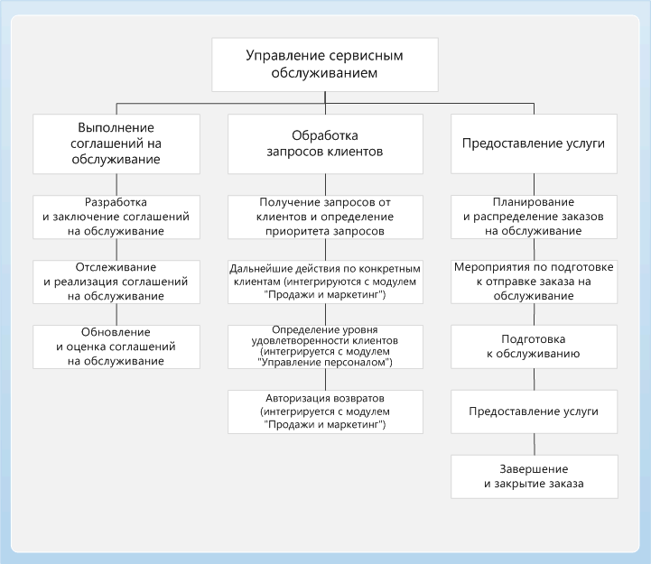 Отдел организации обслуживания. Схема послепродажного обслуживания. Схема процесса сервисного обслуживания. Бизнес процесс сервисного обслуживания. Структура сервиса послепродажного обслуживания.