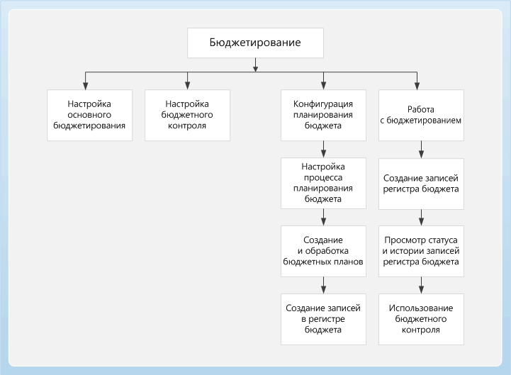 Схема бюджетный контроль