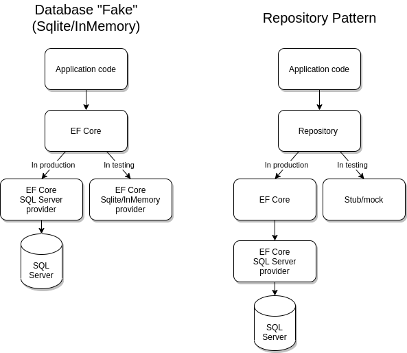 Non query. Паттерн репозиторий. Repository pattern.