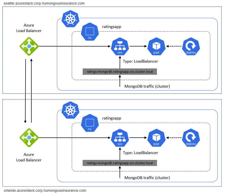 Взаимодействие приложений с сетью. Kubernetes создать кластер. Kubernetes переключение между кластерами. Kubernetes deployment example. Pull request Dev Azure example.