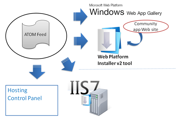 Windows веб. Установщик веб платформы IIS. Веб-платформа пример. Microsoft web application. Web Windows.