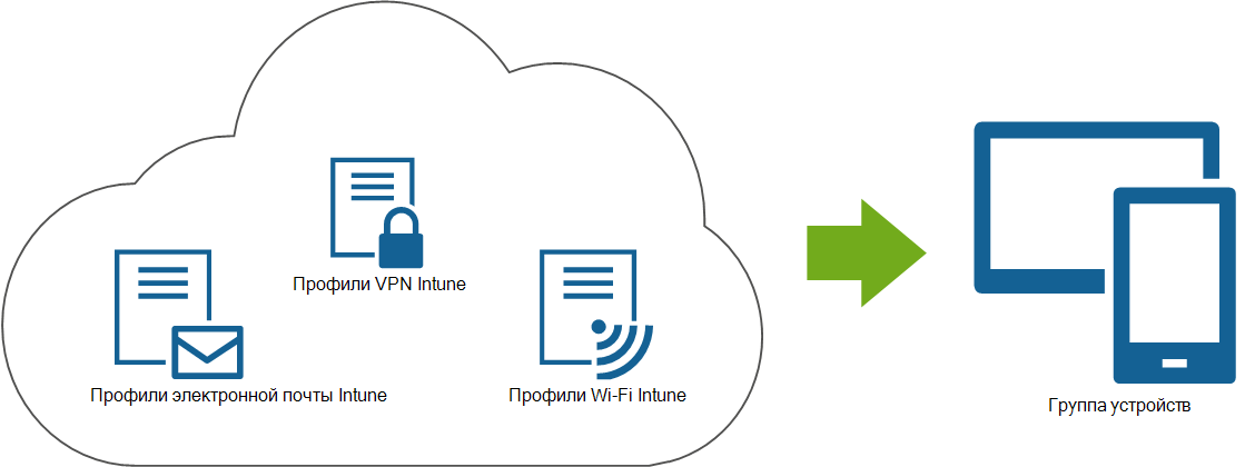 Схема: электронная почта, VPN и Wi-Fi профили, развернутые из Microsoft Intune на устройствах конечных пользователей.