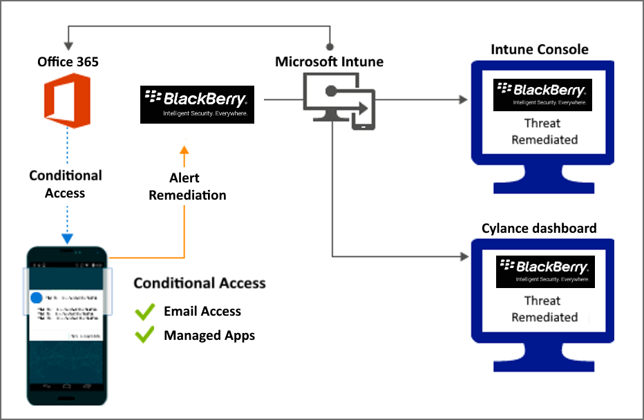 Схема потока продукта для предоставления доступа при исправлении вредоносных приложений.