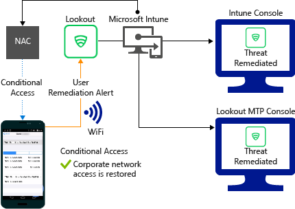  Поток продукта для предоставления доступа через Wi-Fi после исправления оповещения.