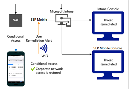  Поток продукта для предоставления доступа через Wi-Fi после исправления оповещения. 
