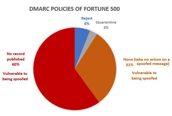 Политики DMARC компаний из списка Fortune 500.