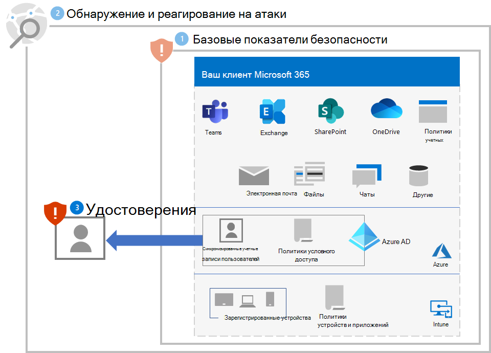 Защита вашего клиента Microsoft 365 от программ-шантажистов после этапа 3