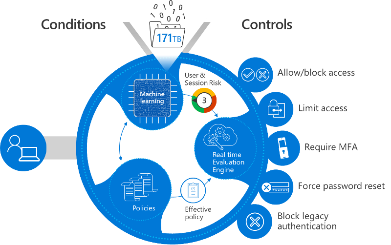 Microsoft trust. Conditional access Card. Zero Trust model. BS conditional access Systems.