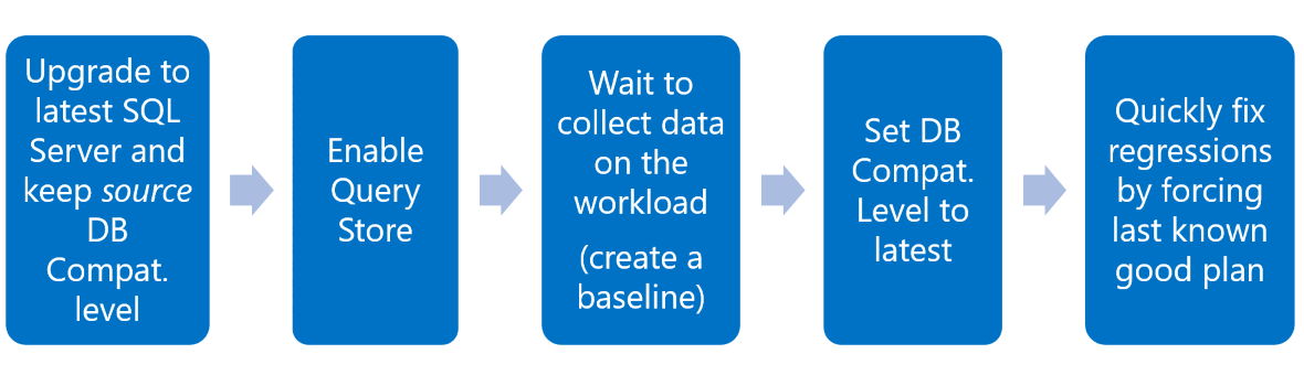 Recommended database upgrade workflow using Query Store