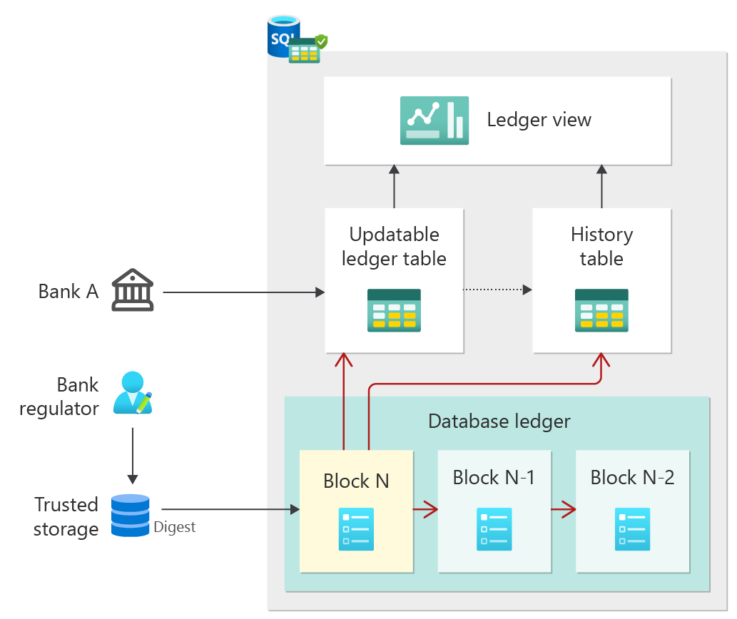 Diagram showing the components and flow of Ledger for SQL Server.