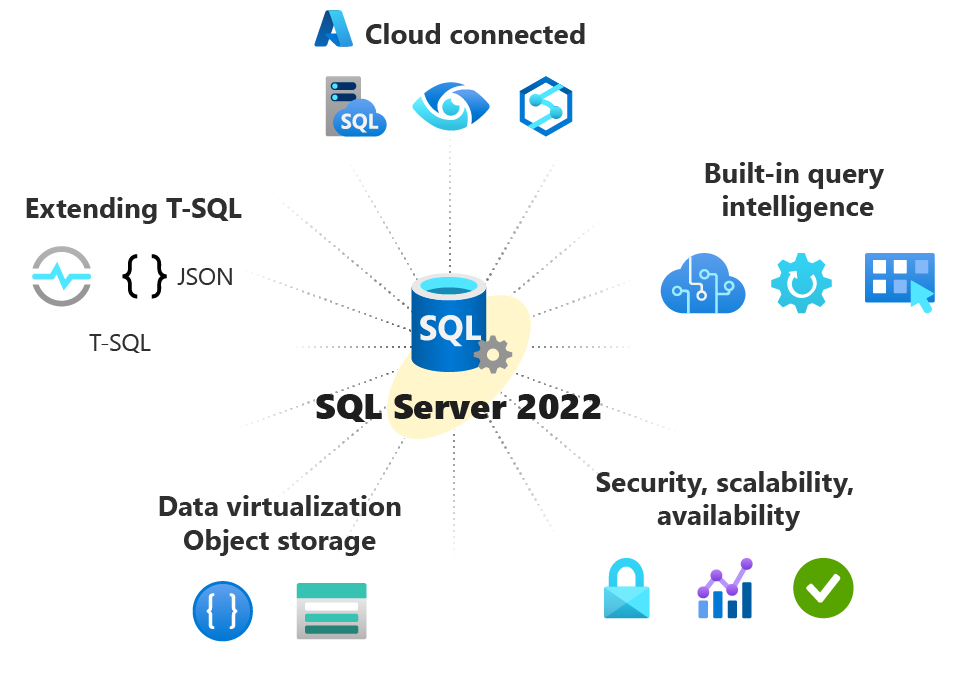 Diagram showing SQL Server 2022 capabilities.