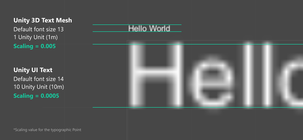 Scaling values for the Unity 3D Text and UI Text