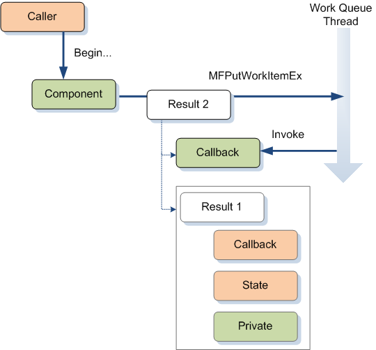 Task implementation. Task based method.