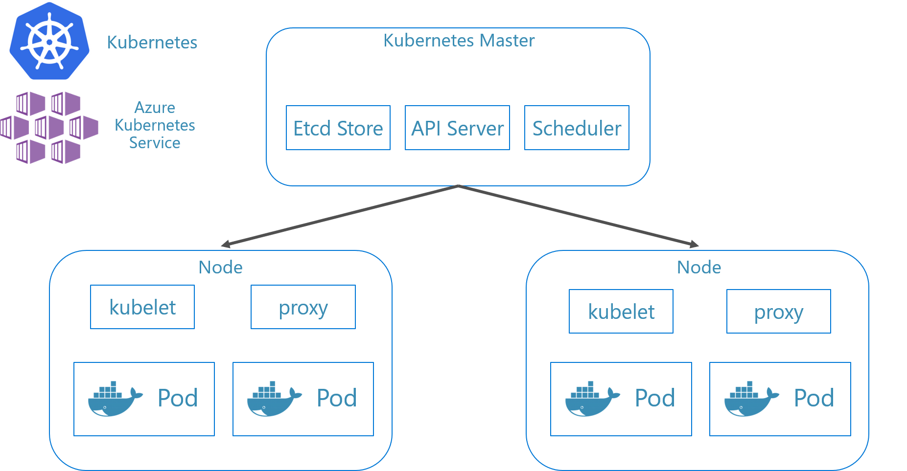 Kubernetes status. Kubernetes структура кластера. Схема кластера Kubernetes. Архитектура Kubernetes кластера. Kubernetes схема структурная.