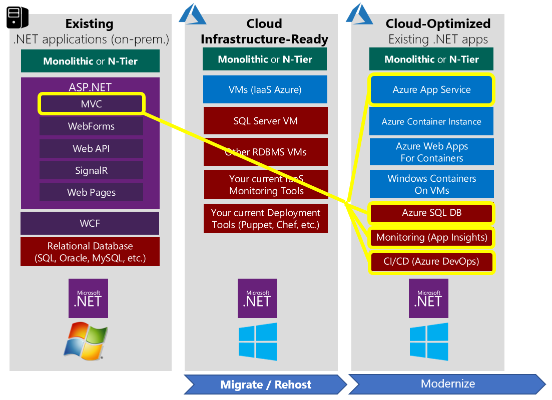 Приложения core. Архитектура asp net Core приложений. Архитектура веб приложений. Приложение asp.net. Архитектура веб приложений Azure.