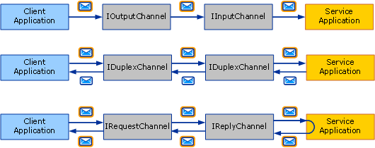 Create channel request. Rsocket request channel. E2e (Exchange-to-Exchange) картинки. E2e (Exchange-to-Exchange).