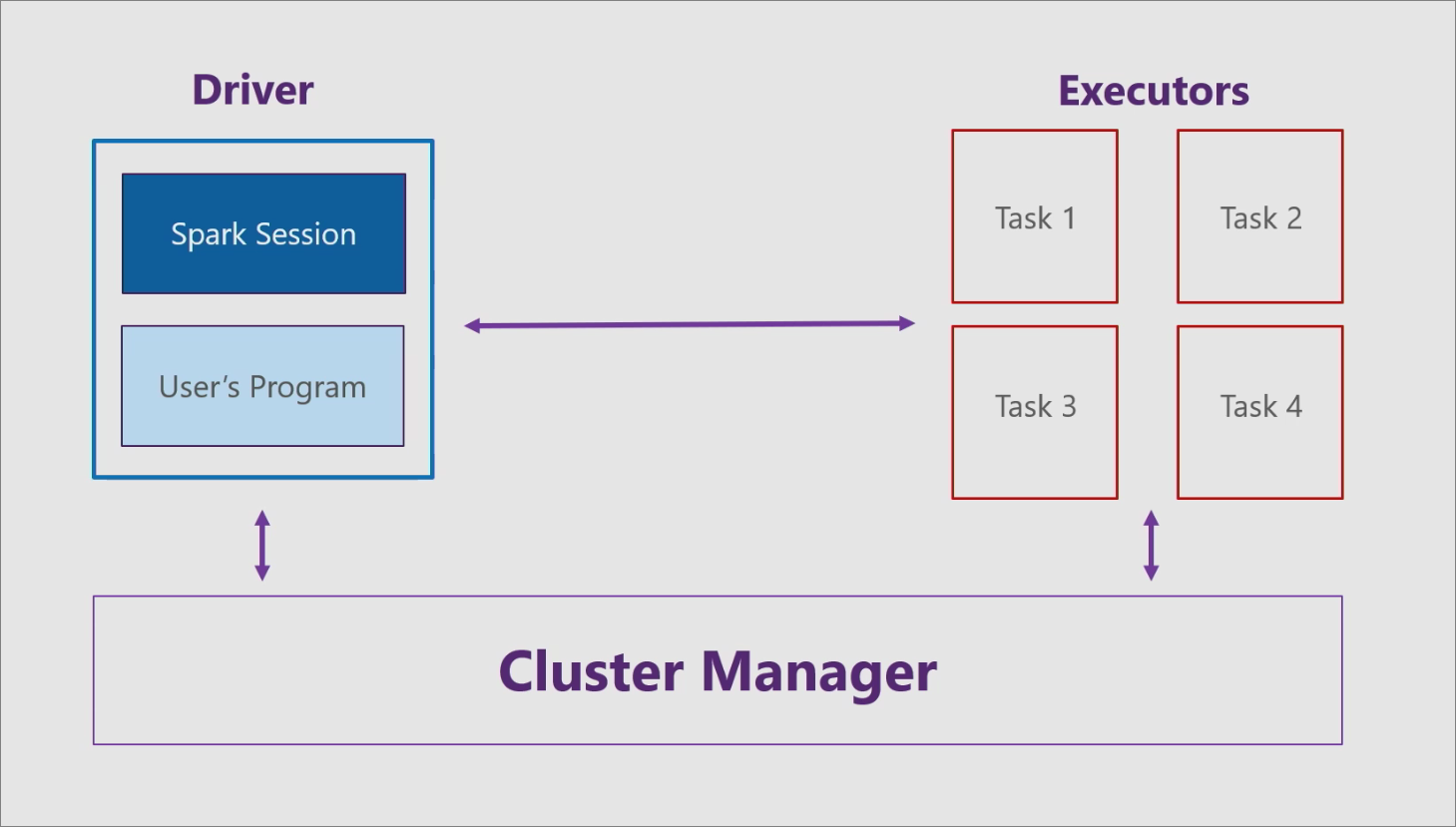 Spark tasks. Архитектура Spark приложения.. Apache Spark Architecture. Приложение Apache Spark. Spark Driver.