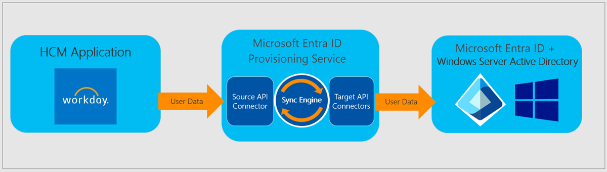 Visa api. Azure Active Directory. Windows Azure Active Directory. Active Directory программа. Provisioning.