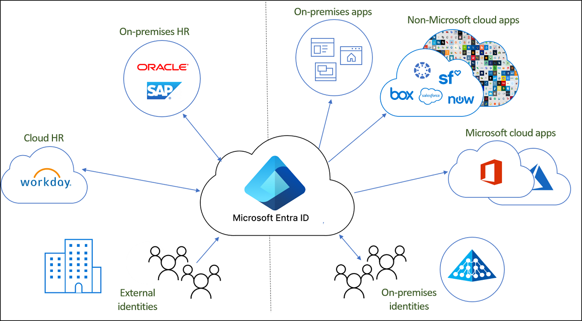 Microsoft entra id. Облачная инфраструктура. Облачные сервисы в управлении. Active Directory. Облачные хранилища on premise.