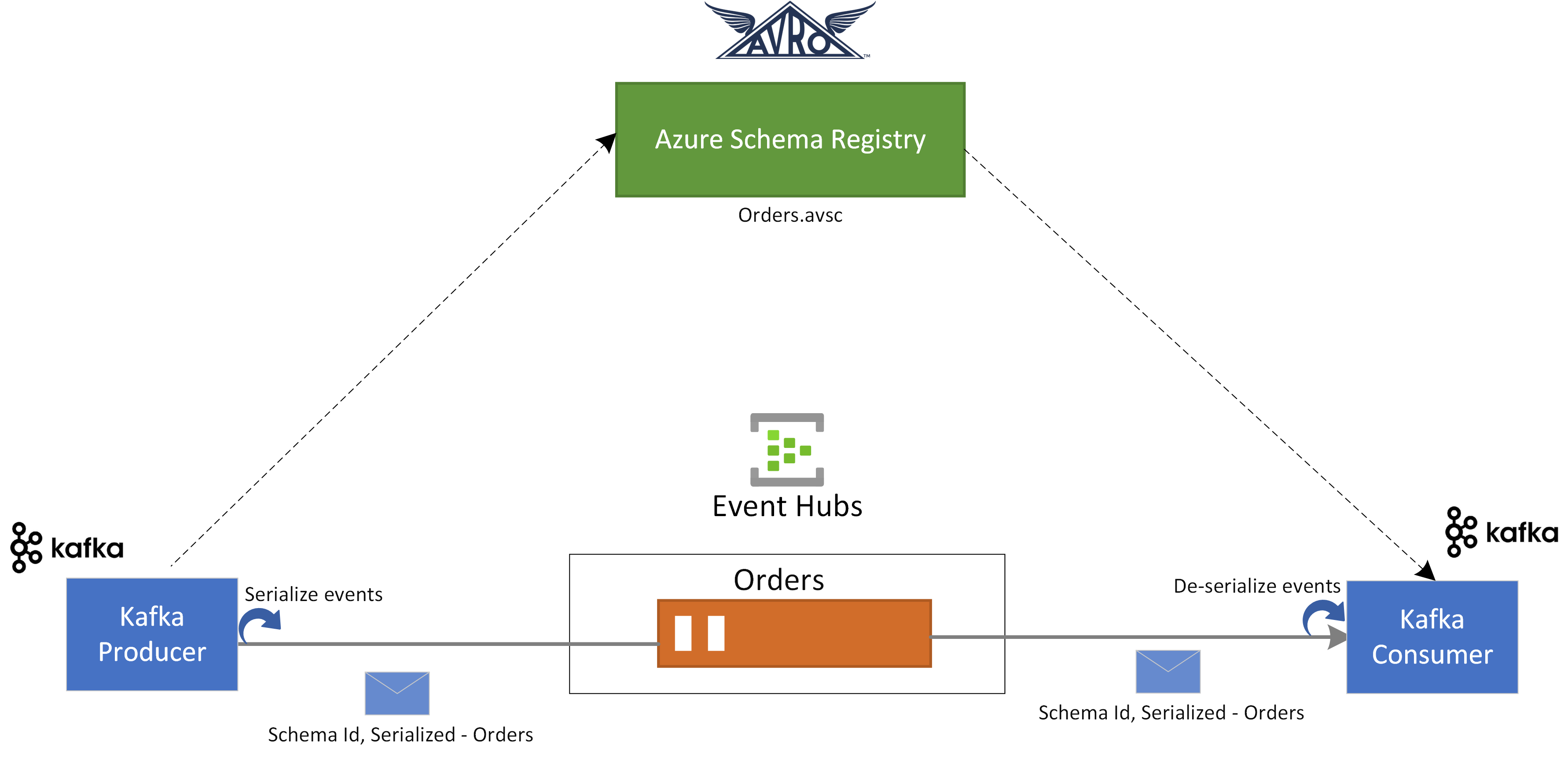 Des applications. Apache Kafka протоколы взаимодействия. Serialization java. Apache Ignite memmory для кэша. Как на схеме изобразить Apache Kafka.