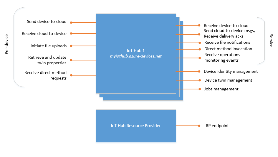 Received ack. Direct method.